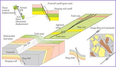 What is the effect of faults on topography?